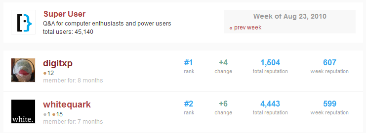 top users week of 08-23-2010