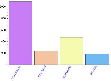 bar chart