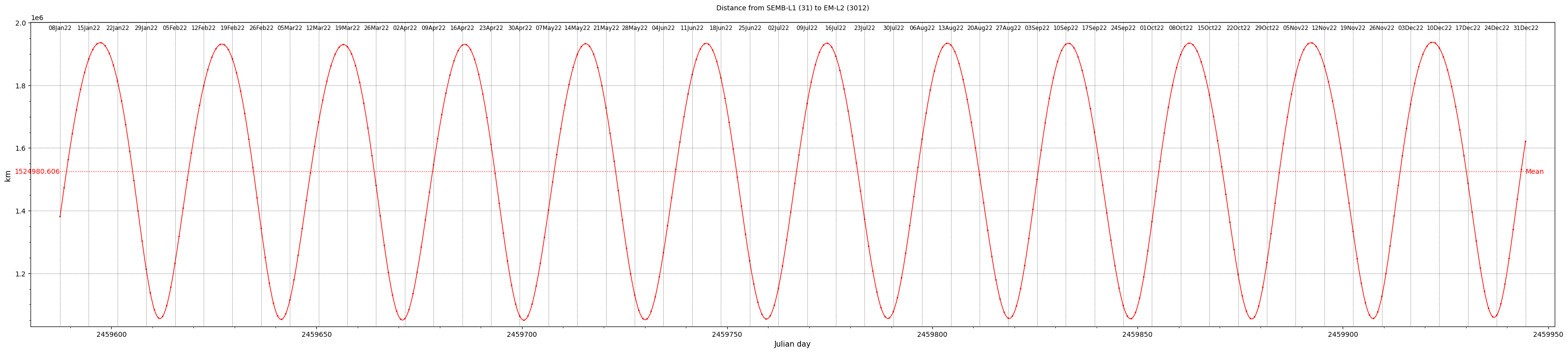 SEMB-L1 to EM-L2 distance