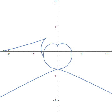 plot of the curve from 0 to 4 Pi.