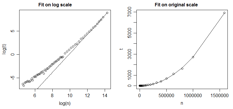 Plot of nonlinear least squares fit