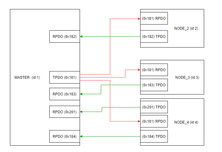 CANopen communication image