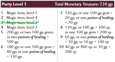 A table of magic items and other treasure to drop