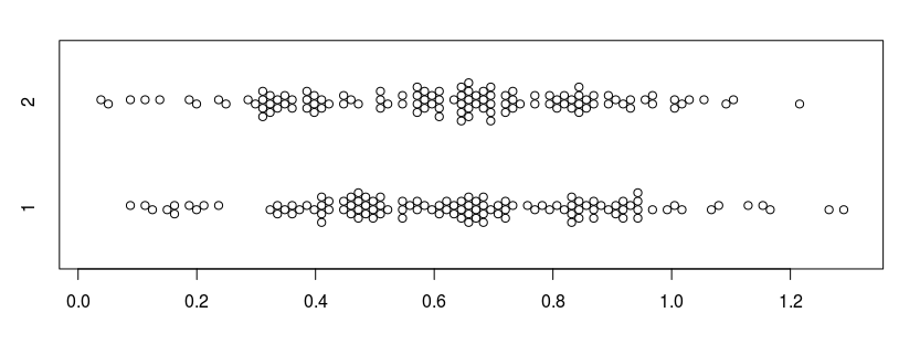 "Bee swarm" plot