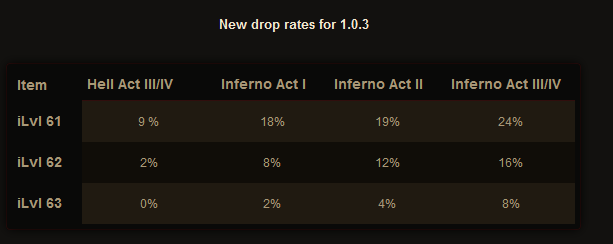 New drop rates for 1.03; Item Level:  Hell Acts 3/4, Inferno Act 1, Inferno Act 2, Inferno Acts 3/4; 61:  9%, 18%, 19%, 24%; 62:  2%, 8%, 12%, 16%; 63:  0%, 2%, 4%, 8%