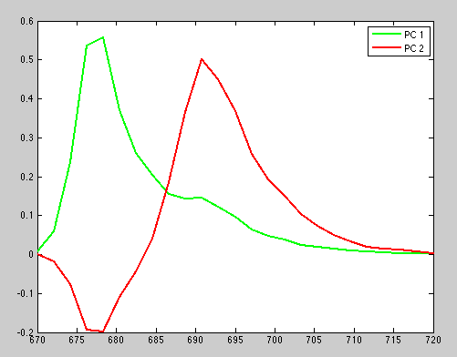 These are the first 2 principal components