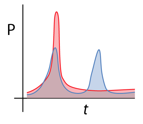 Power vs time for two scenarios