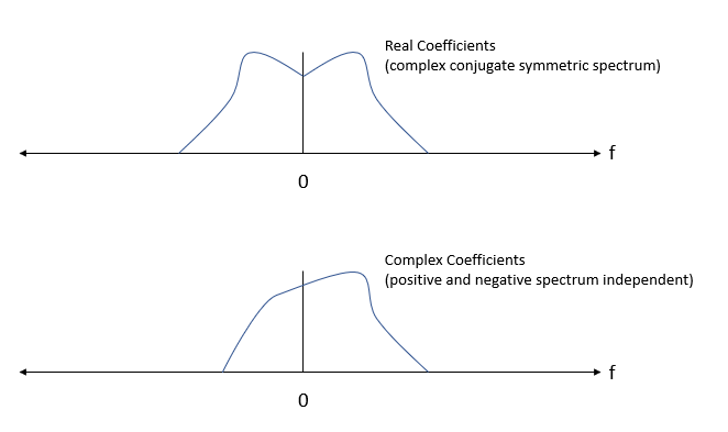 complex vs real channel