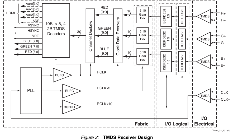 from Xilinx App note