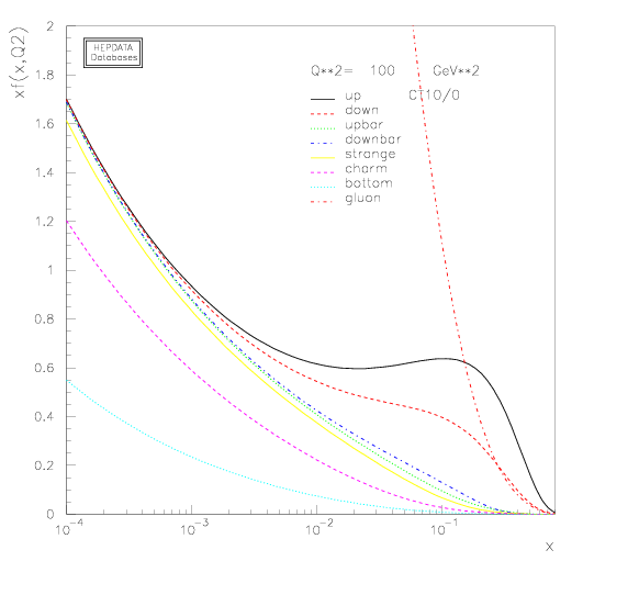 Graph of PDFs