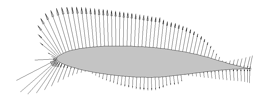 Same airfoil, now with arrows to indicate pressure