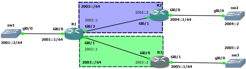 IPv6 Static Network Route