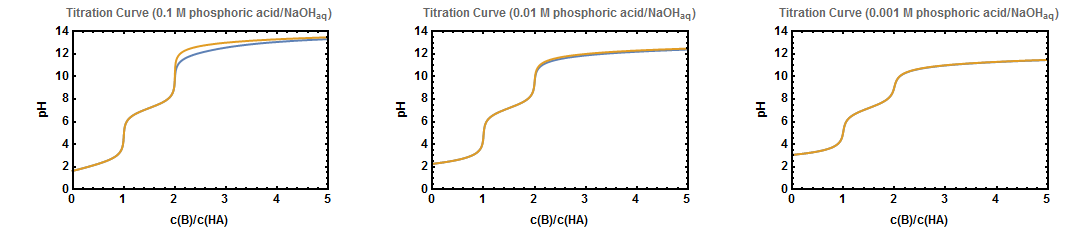 titration curve of phosphoric acid with a sodium hydroxide solution