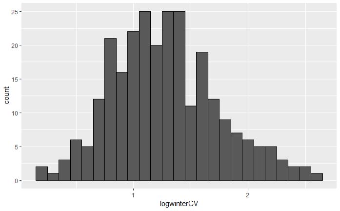 Histogram of data