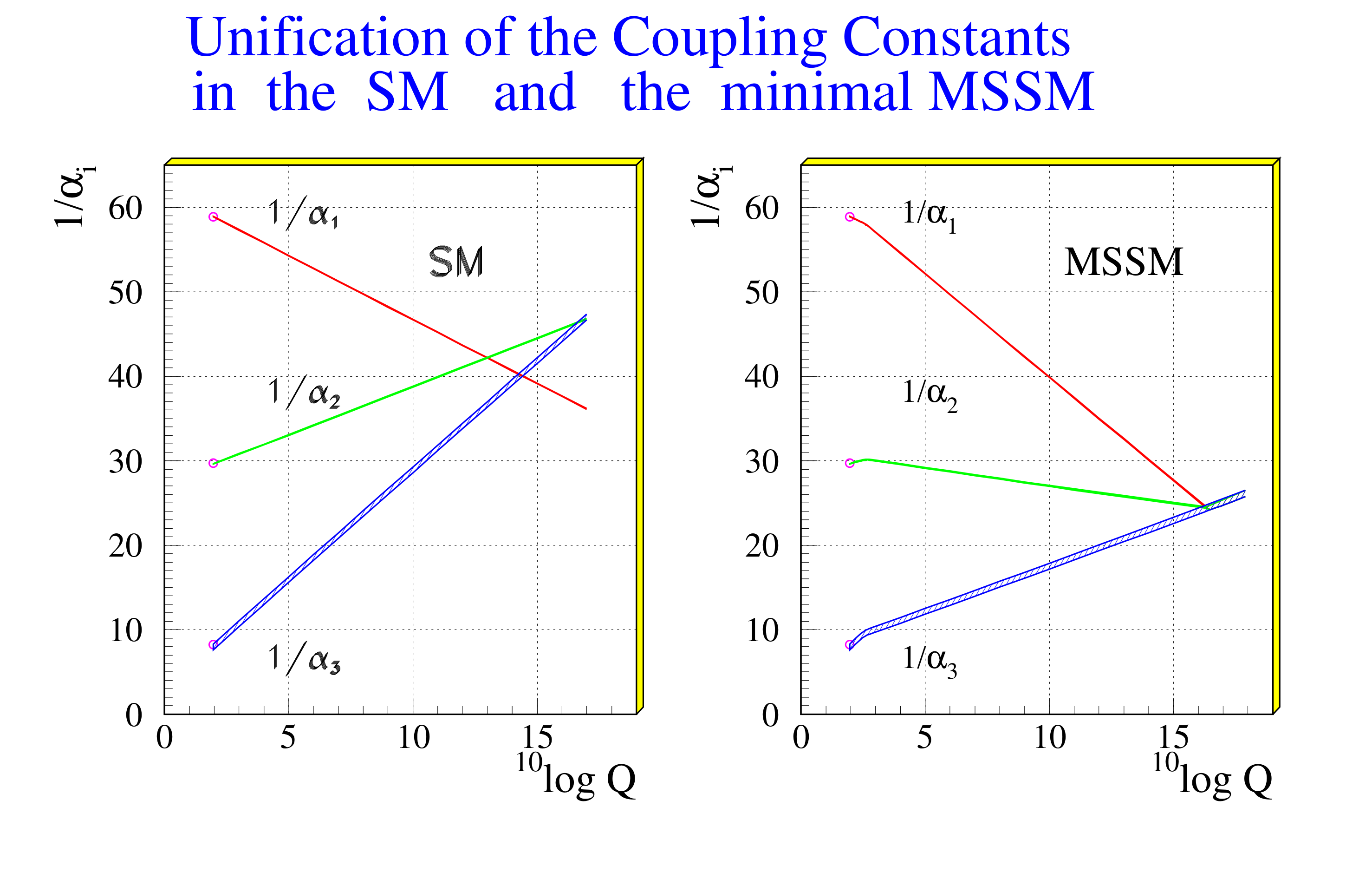 Running of the gauge couplings