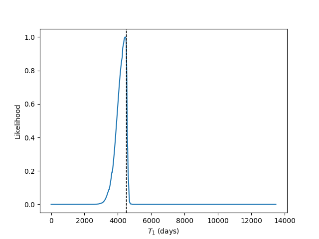 One-dimensional likelihood for $T_1$