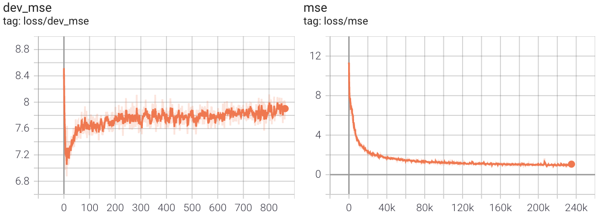 With a weight decay constant of 1e-7