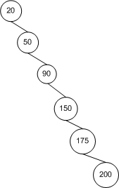 Worst-case binary search tree