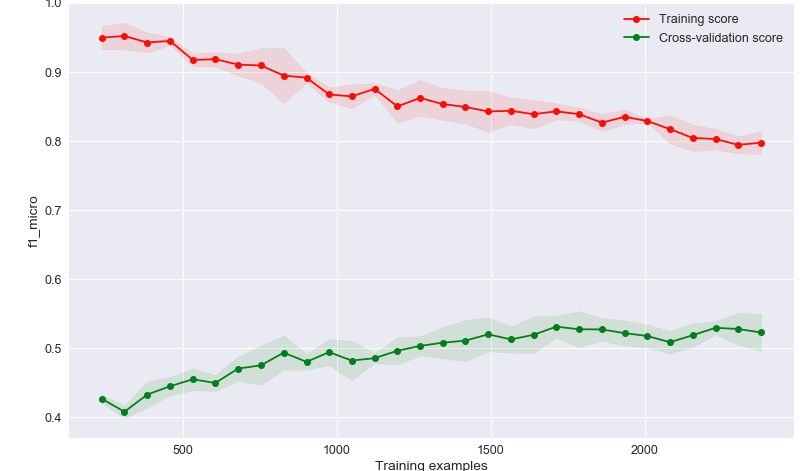 Learning curve for slightly lower test score classifier