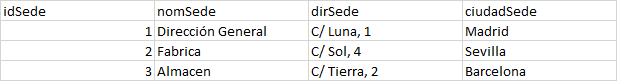 Tabla Sedes