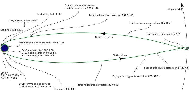 Apollo 13 Timeline