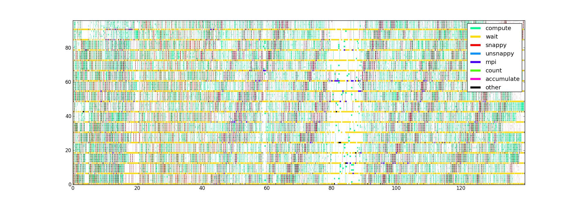 Pentago rank and thread history