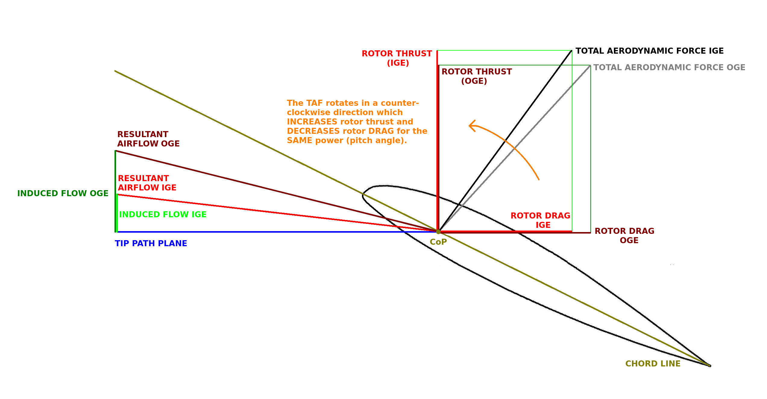 Reduced rotor drag when IGE