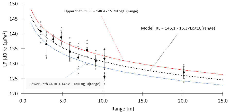 Clicker SL estimation