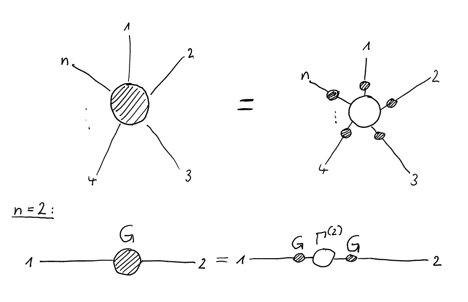 First row: A shaded circle with n legs equals an empty circle with n legs which each have a shaded circle in their middle. Second row: A line with a shaded circle in its middle equals a line with a shaded circle, an empty circle and then a shaded circle in its middle