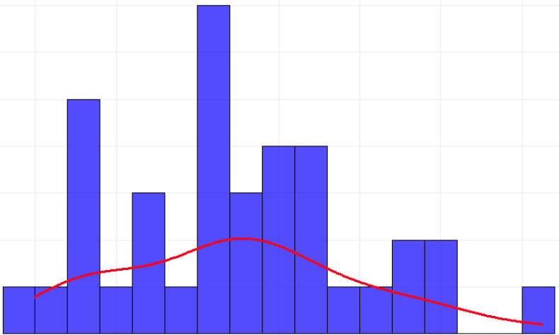 Histogram and density line for all observations