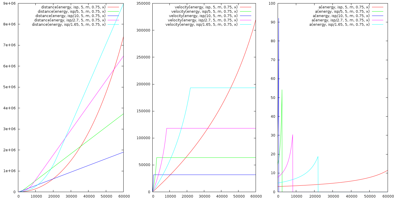 base ISP 230km/s, energy 5 GW per engine, 5 engines