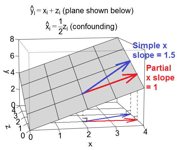 confounding