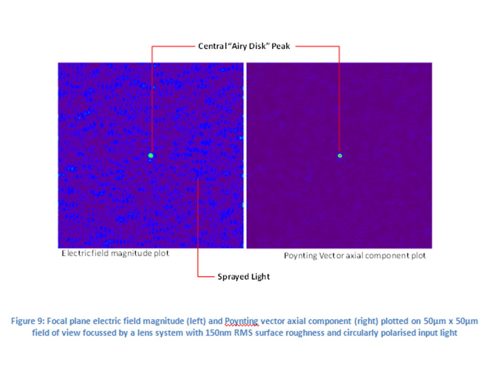 Poynting Vector Axial Field Circularly Polarised Light