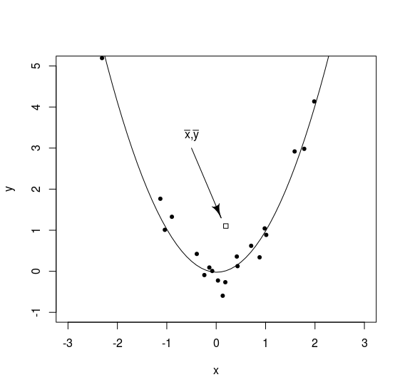 quadratic fit