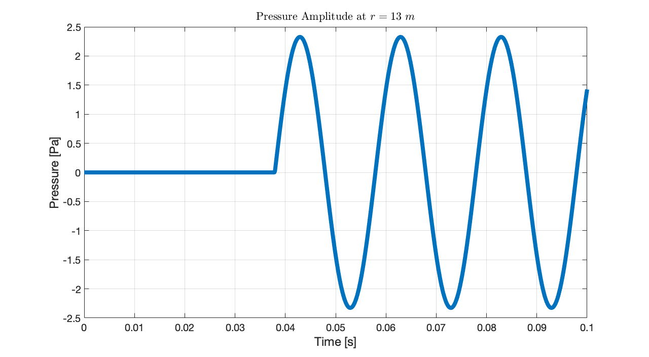 Pressure @ 13 metres from a point source