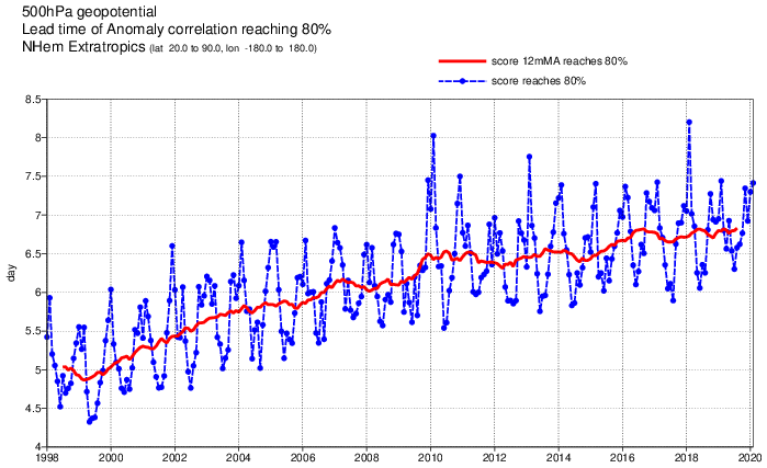 ECMWF ACC