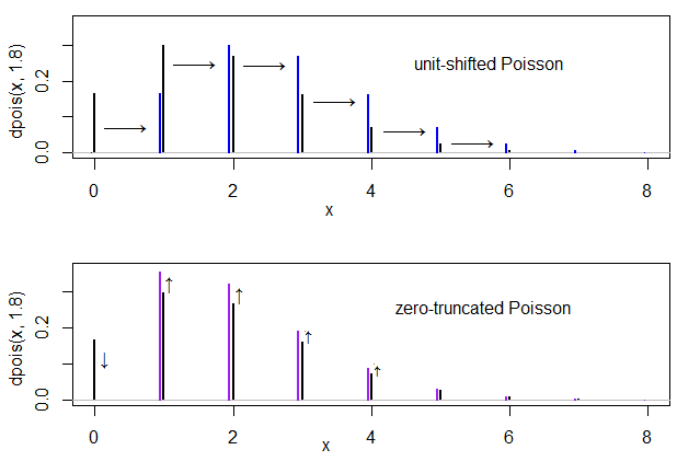 Shifted vs truncated Poisson(1.8)