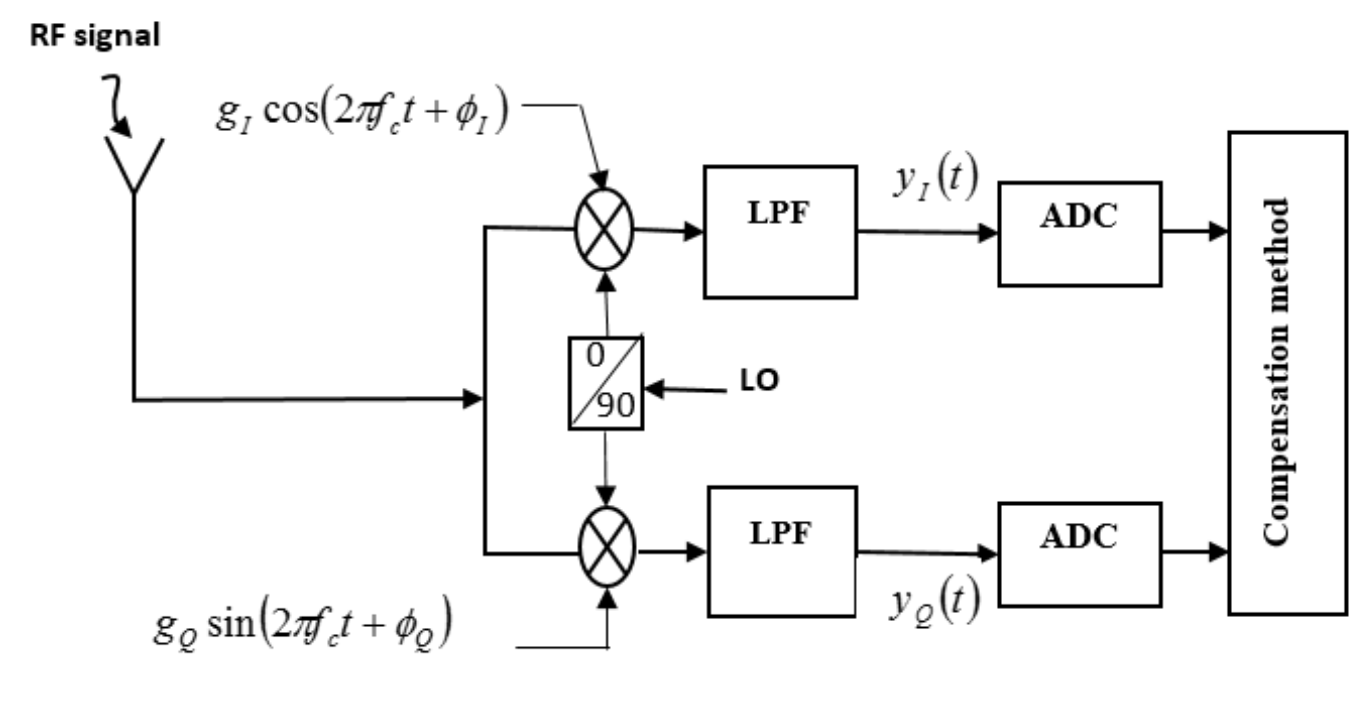 IQ receiver