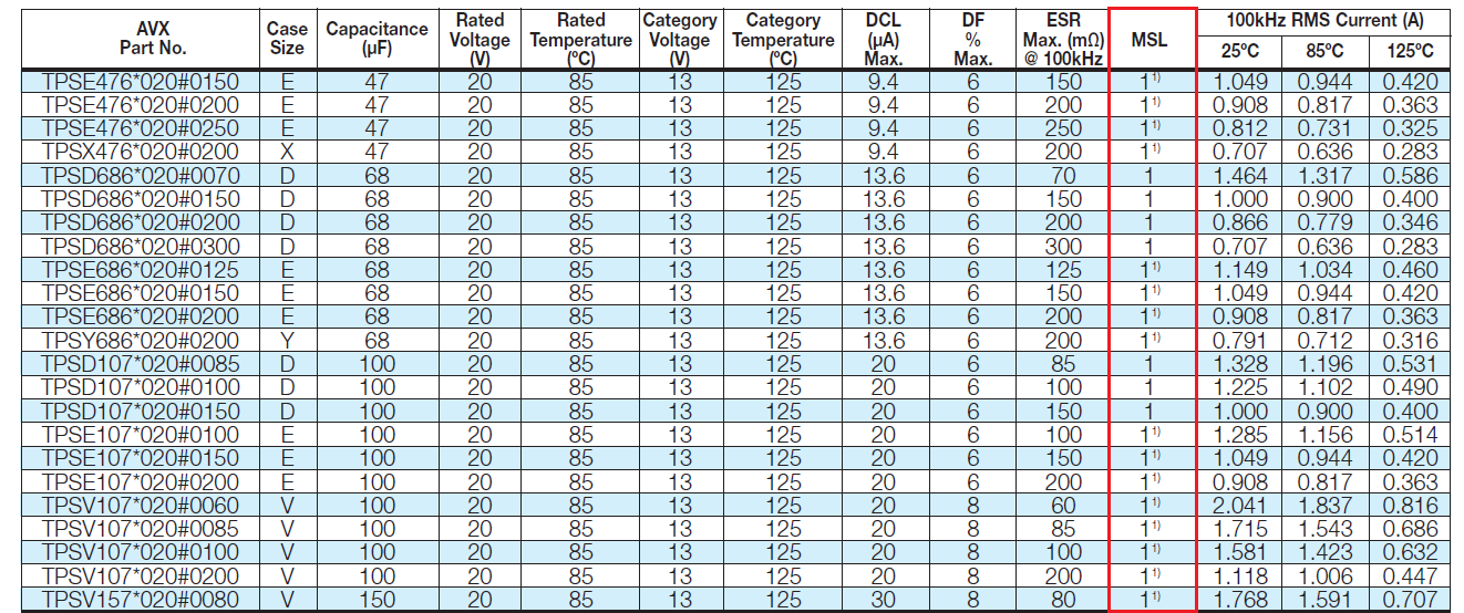 Datasheet with MSL information