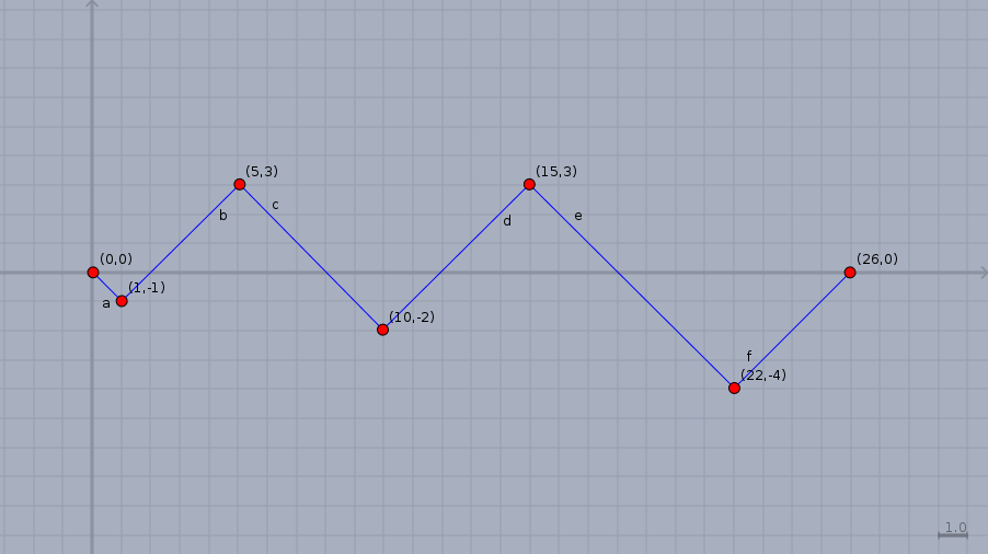 Path corresponding to $a=(1,3,2,3,4)$.