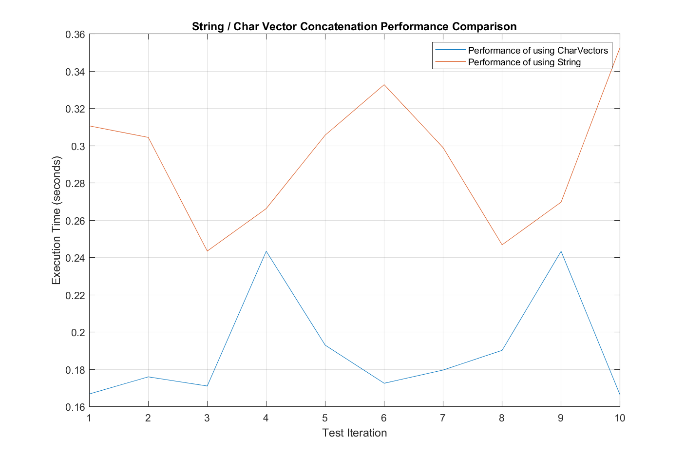 StringAndCharVectorConcatenationPerformanceComparison