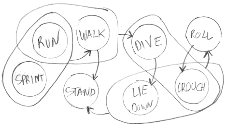 Hierarchical state machine