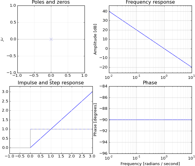 Bode plot of integrator