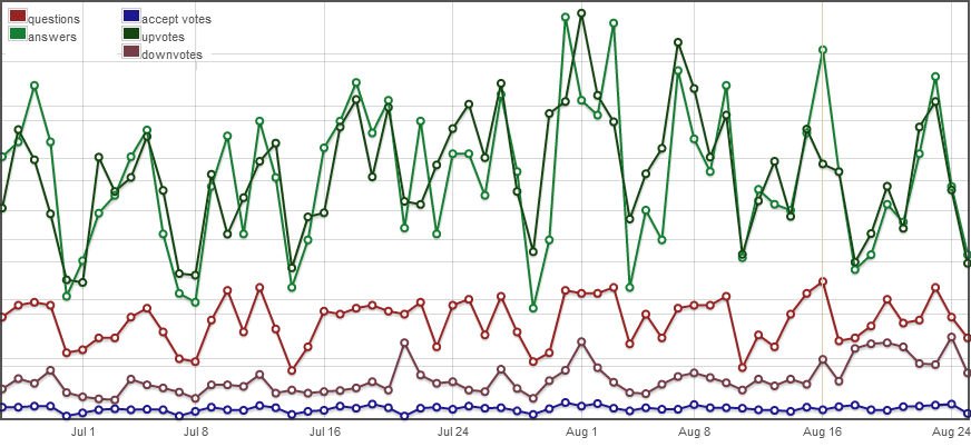 graph of votes and posts over the past couple months