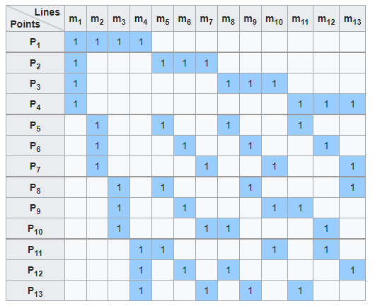 projective plane matrix