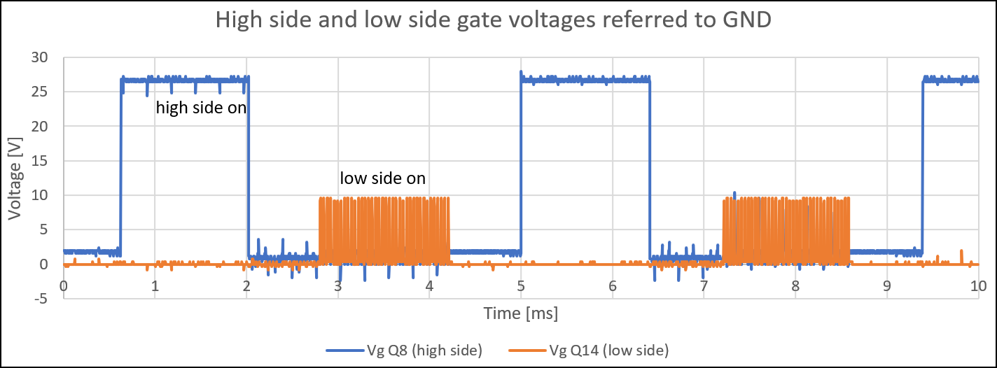 High side and low side gate voltages