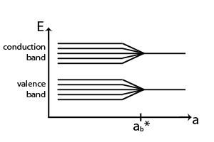 Quantum confinement effect on the band gap of a quantum dot. By Jpailee (Own work) [CC BY-SA 3.0](http://creativecommons.org/licenses/by-sa/3.0), via Wikimedia Commons