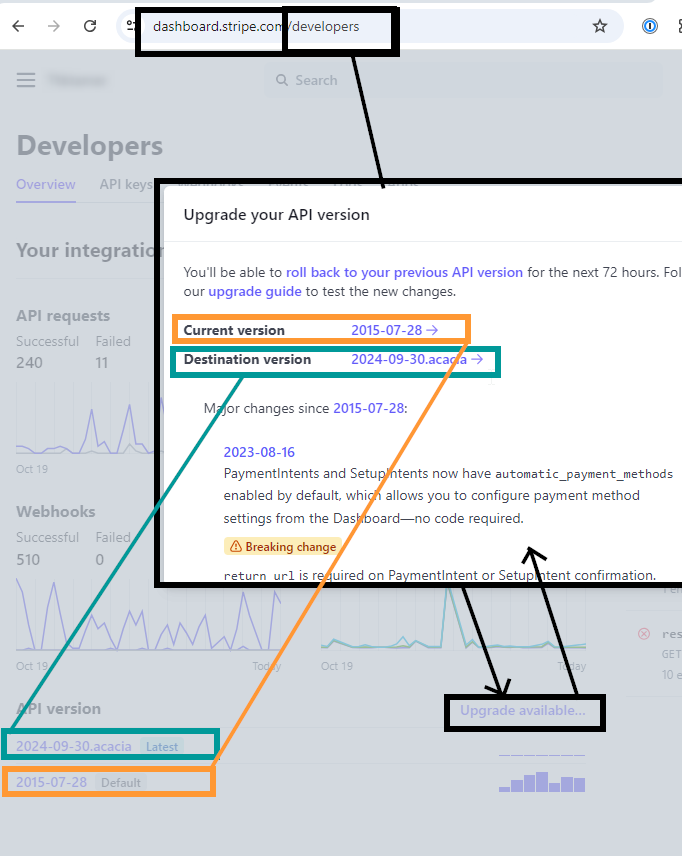 screenshot of dashboard.stripe.com/developers which is a stripe developer dashboard. the section 'API version' lists the Default/Current version, the Latest version, and option 'Upgrade available...' to open an upgrade dialog