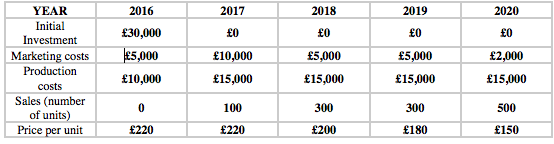 Spreadsheet showing expens and sales numbers for five years