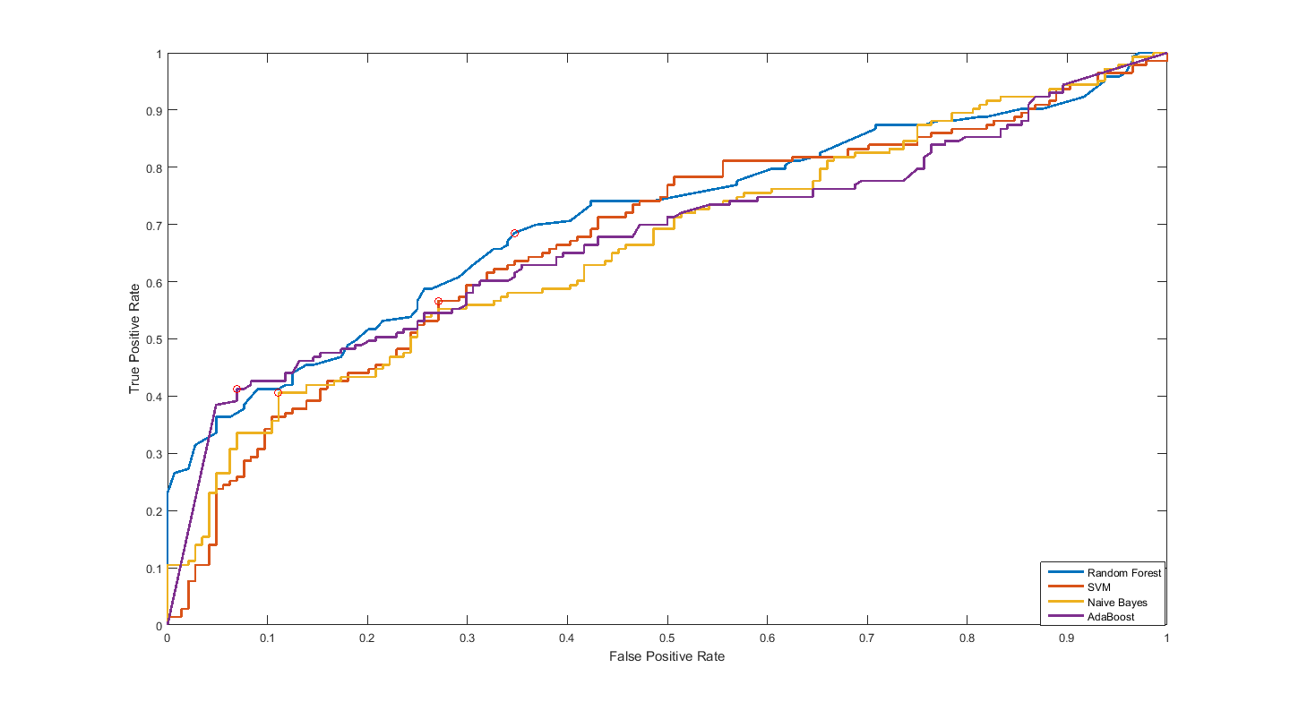 Testing - Specifically SVM curve